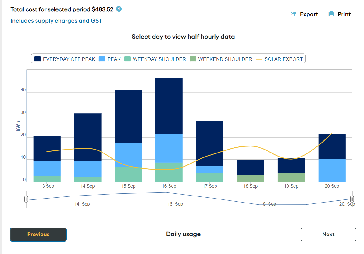 Electricity usage chart displaying time of use tariff data with different colours for different time periods