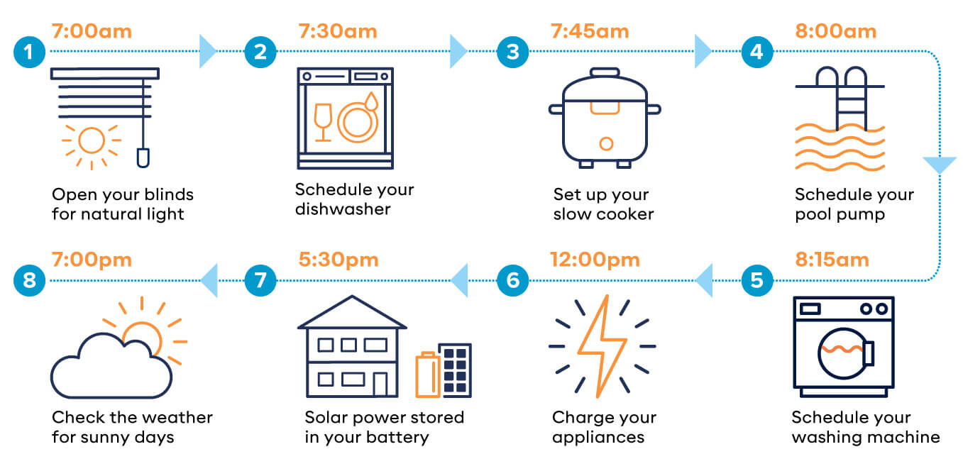 Infographic showing appropriate times to complete different household chores in order to achieve energy efficiency for a household with a solar PV system