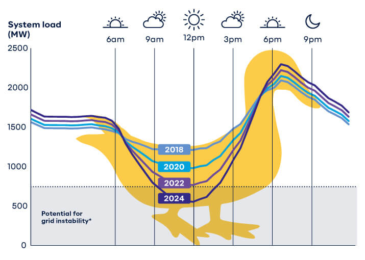 A graph depicting the "duck curve" or how electricity system load varies throughout different times of the day. Low load occurs in the middle of the day which can affect stability of the grid.