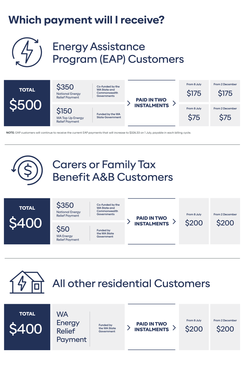 Energy payment summary