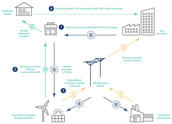 Diagram illustrating how NaturalPower works in terms of being a green commercial energy option
