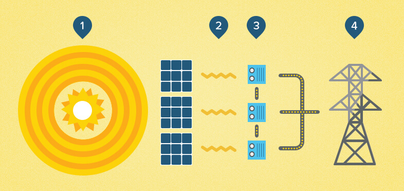 How solar is generated at a solar farm